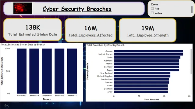 Cyber Security Breaches Analysis — dashboard de Governança BI em Power BI