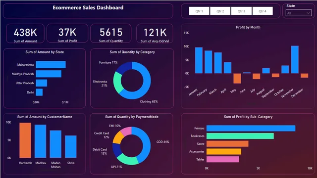 Ecommerece_sales_dashboard — dashboard de Vendas em Power BI