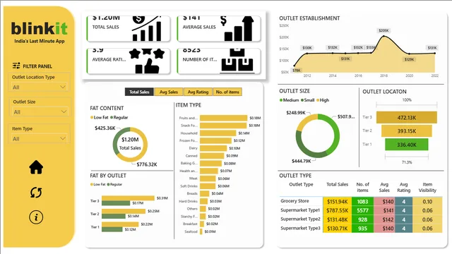 Blinkit-विश्लेषण (1) — Power BI में बिक्री डैशबोर्ड