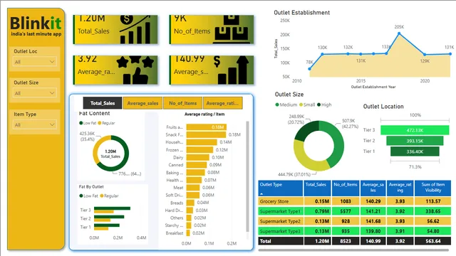 Blinkit_PowerBi — dashboard de Operações em Power BI