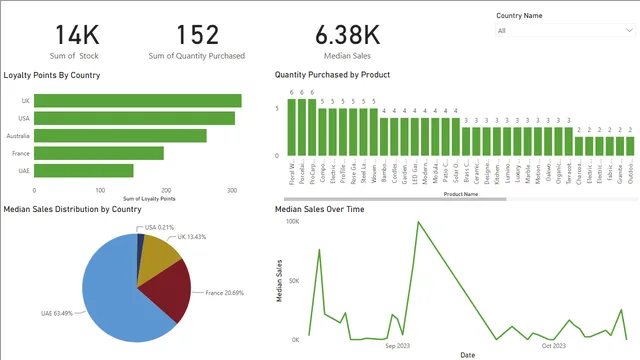 CAPSTONE PROJECT - Tailwind Traders Report — Power BI में मार्केटिंग डैशबोर्ड