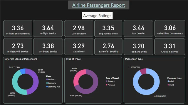 Airline Passenger Dashboard — dashboard de Operações em Power BI