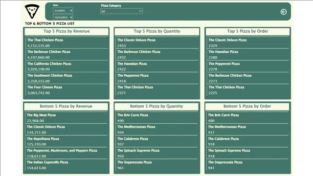 Dashboard Pizza Sales — dashboard de Vendas em Power BI
