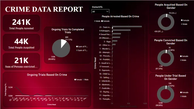 CrimeOfIndia — Governança BI dashboard in Power BI