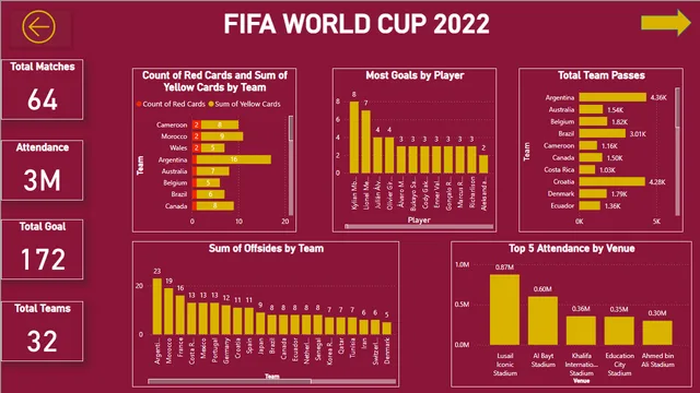 FIFA 2022 — dashboard de Operações em Power BI