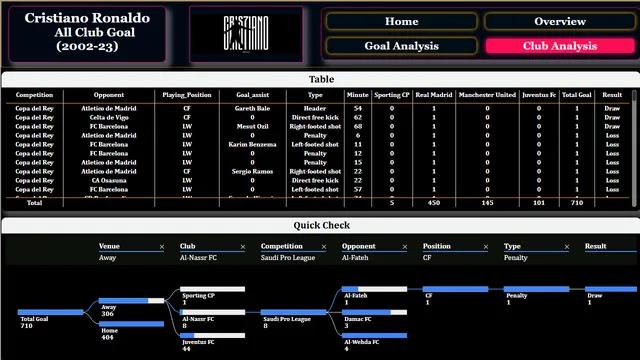 Cristiano Ronaldo all Club Dashboard — dashboard de Marketing em Power BI