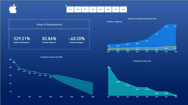 Apple Emissions — Governança BI dashboard in Power BI