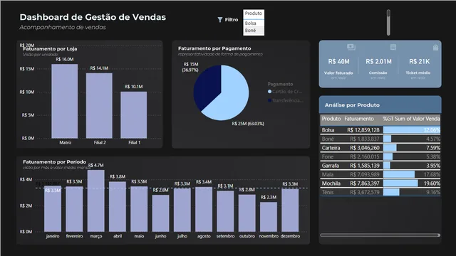 Dados_Vendas — Sales dashboard in Power BI