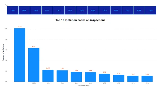 Food Inspection PowerBI dashboard — dashboard de Vendas em Power BI
