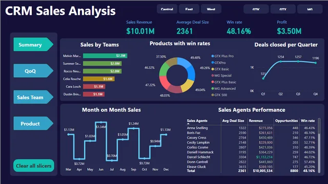 CRM Sales — Sales dashboard in Power BI