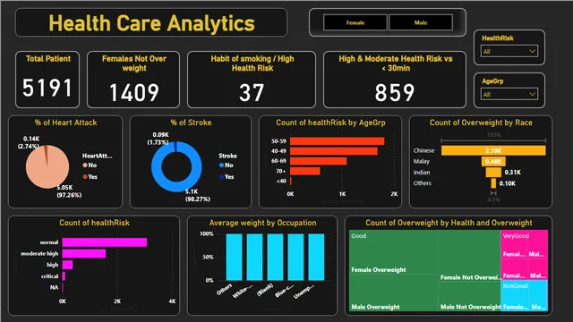 Health care Analytics — Healthcare dashboard in Power BI