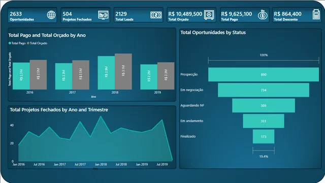 Dashboard Projetos — dashboard de Operações em Power BI