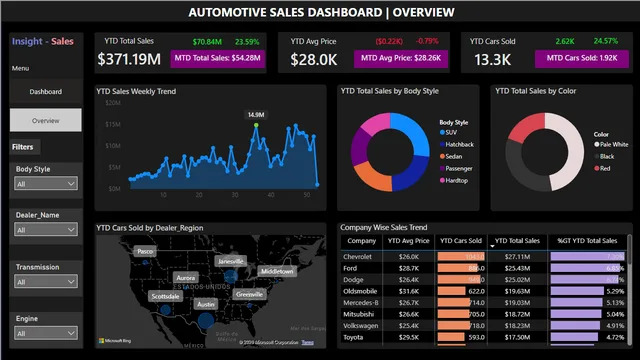Dashboard e Insights de Ventas Automotrices — panel de Ventas en Power BI