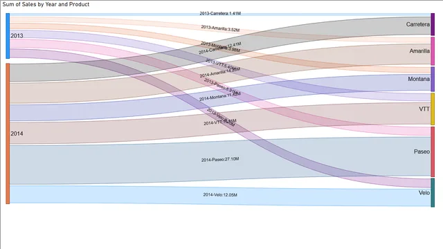 61_sanky_chart — dashboard de Operações em Power BI