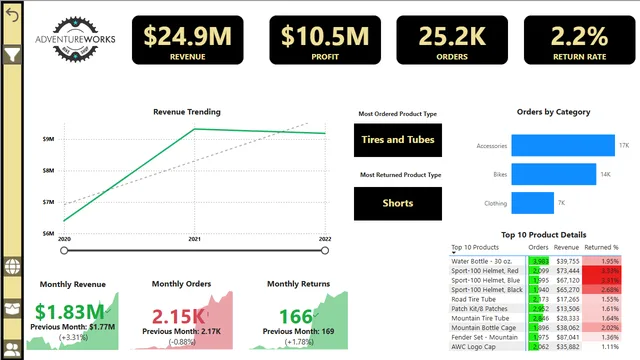 AW Project — dashboard de Operações em Power BI
