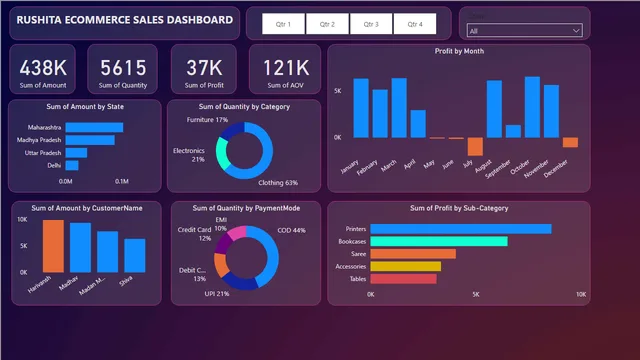 Analyze ecommers sales data created intereactive dashbord using PowerBI — dashboard de Vendas em Power BI