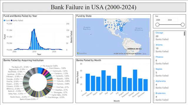 Bank Failure in USA (2000-2024) — dashboard de Financeiro em Power BI