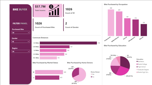 BB Dataset — Power BI में Governança BI डैशबोर्ड