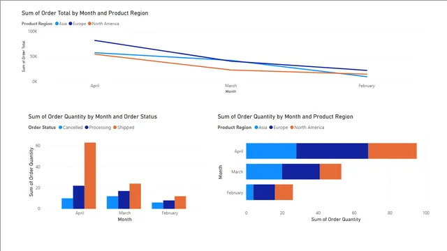 Activity Using bars columns and lines — panel de Operaciones en Power BI