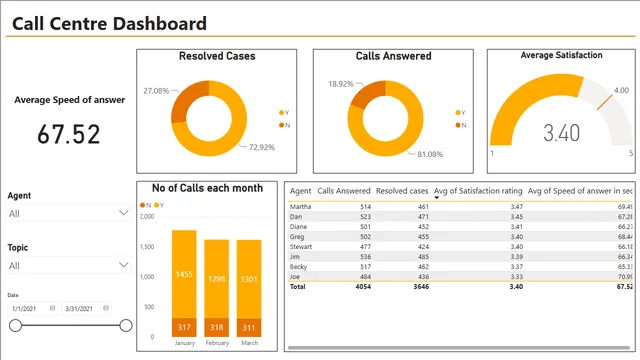 Power BI Virtual internship PWC — dashboard de Geral em Power BI