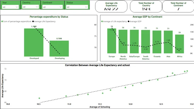 Global Overview of Life Expectancy — Governança BI dashboard in Power BI