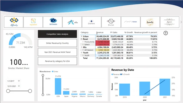 Competitor Sales analysis VOL2 — dashboard de Vendas em Power BI