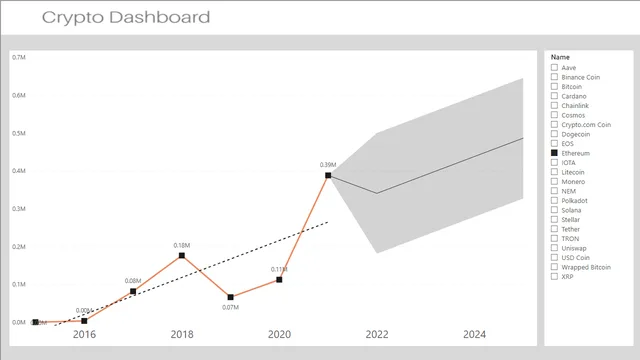 Crypto time series forecasting — Finance dashboard in Power BI