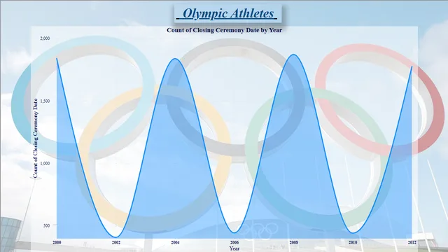 Olympic Athlates — Sports dashboard in Power BI