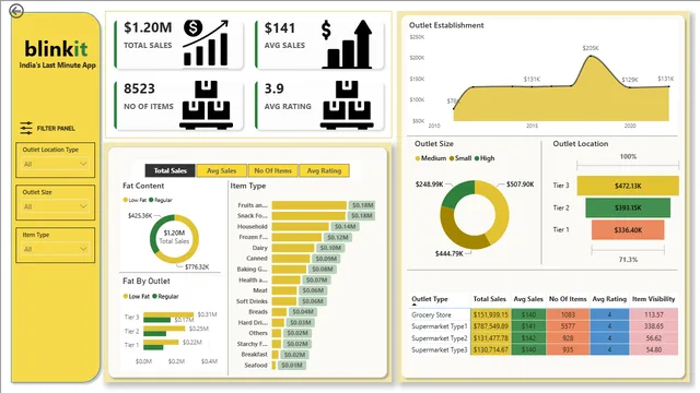 Blinkit Grocery Analysis — Sales dashboard in Power BI