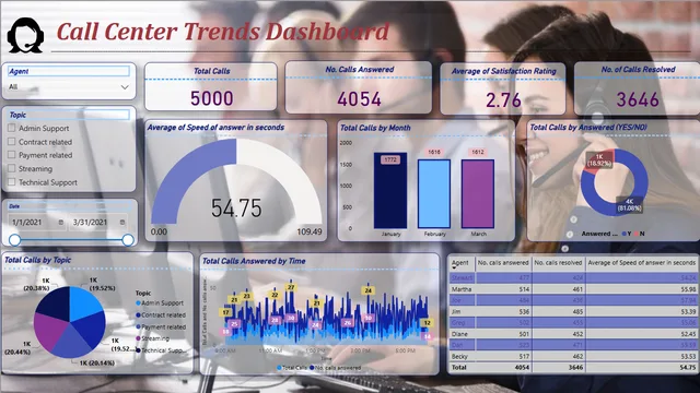 Call center Trends Dashboard — Power BI में Atendimento ao Cliente डैशबोर्ड