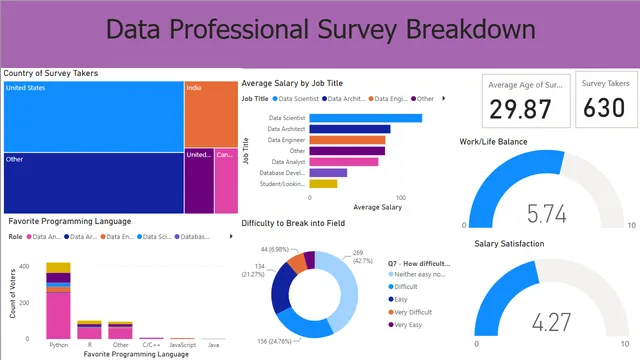 Data Survey Professional Breakdown — dashboard de Governança BI em Power BI