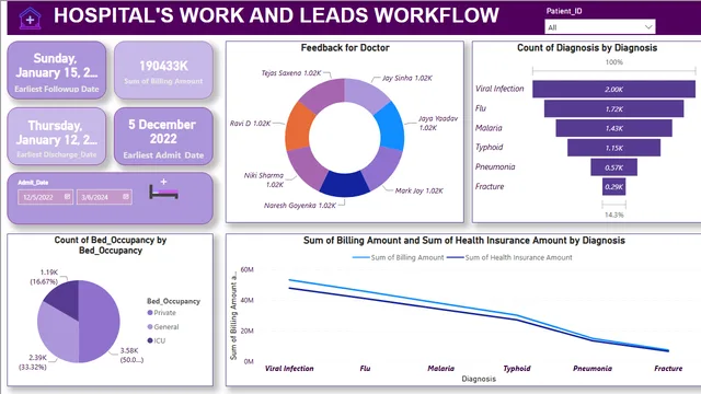 Hospital Bi Dashboard — Operations dashboard in Power BI