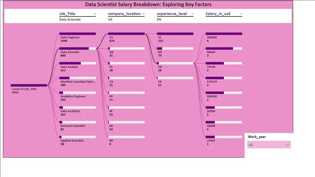 Data Scientist Salaries — HR dashboard in Power BI