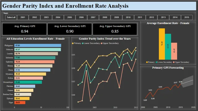 GPI & Enrollment Rate Dashboard — dashboard de Educação em Power BI