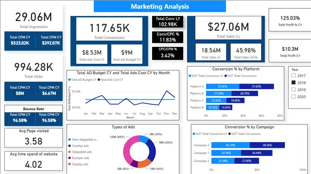 Digital_Marketing_Analysis — panel de Marketing en Power BI