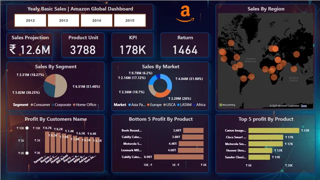 Annual Sales_Amazon Globle Dashboard — Sales dashboard in Power BI