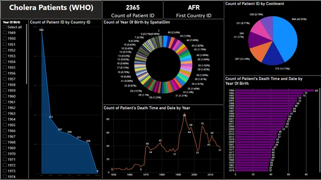 Cholera Patients (WHO) — Healthcare dashboard in Power BI