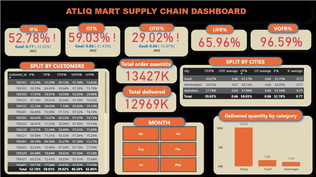 ATLIQ mart Supply chain analysis — dashboard de Supply Chain em Power BI