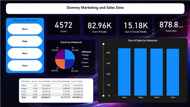 Dummy Marketing and Sales Data Using Power bi — panel de Marketing en Power BI