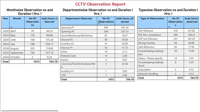 DashboardCCTV - Copy — dashboard de Operações em Power BI