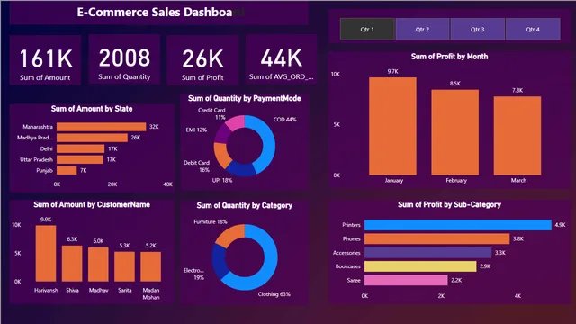E-Commerce Store — dashboard de Vendas em Power BI