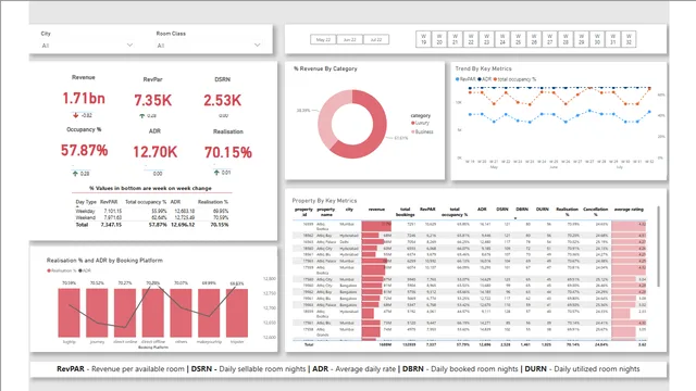 Hospitality Insights Dashboard — dashboard de Operações em Power BI