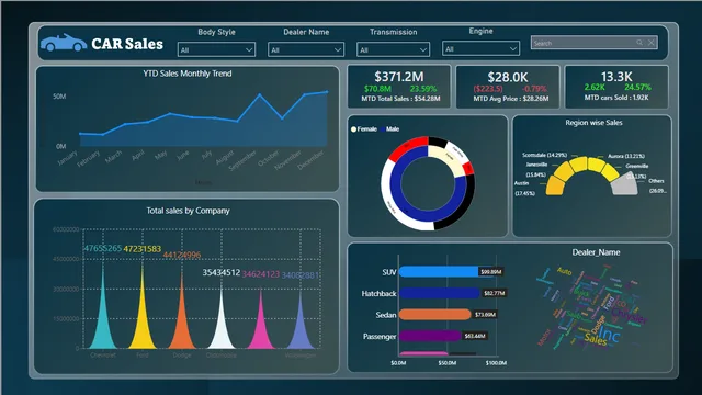 Car_sale — Power BI में बिक्री डैशबोर्ड