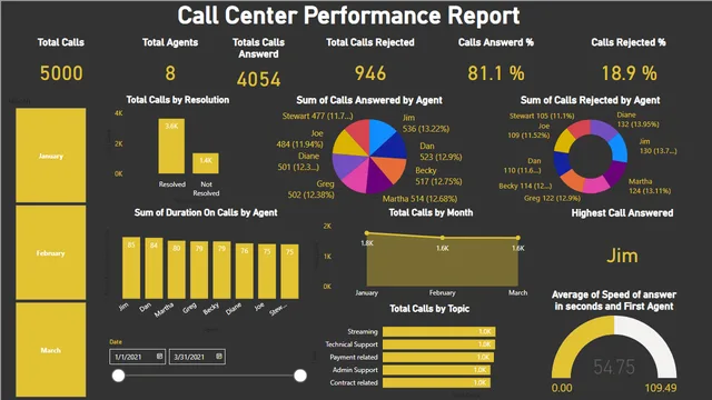 Call Center Performance — dashboard de Operações em Power BI