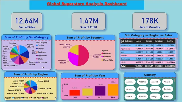 Global Superstore Analysis Dashboard — dashboard de Vendas em Power BI