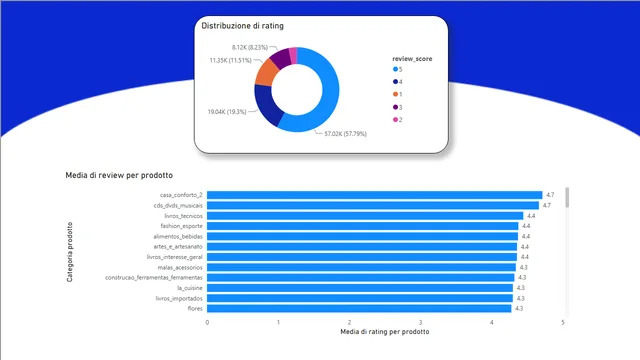 EsamePowerbi — Governança BI dashboard in Power BI