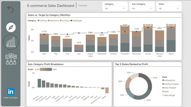 Ecommerce-Engagement — Power BI में बिक्री डैशबोर्ड