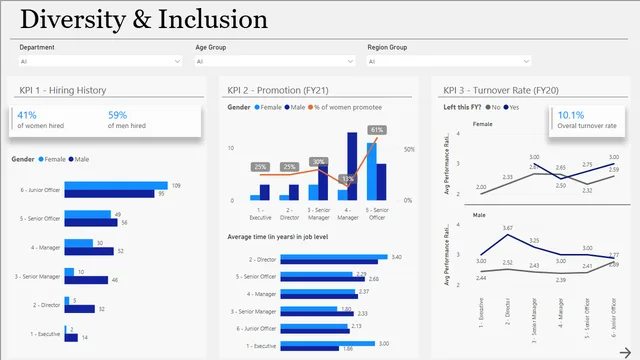 Diversity & Inclusion Analysis — dashboard de Governança BI em Power BI
