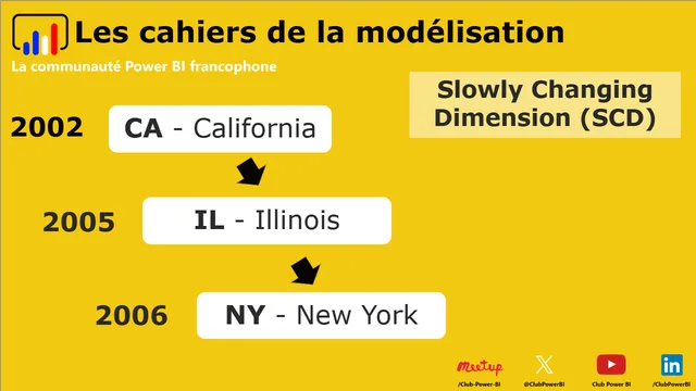 SCD Slowly Changing Dimension — Operations dashboard in Power BI