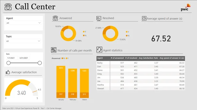 Call Center Dashboad Pwc — dashboard de Atendimento ao Cliente em Power BI